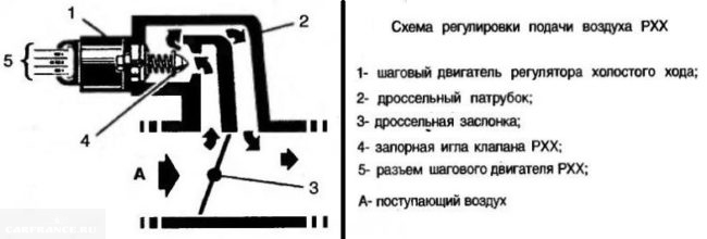Схема и принцип действия датчика холостого хода автомобиля ВАЗ-2110