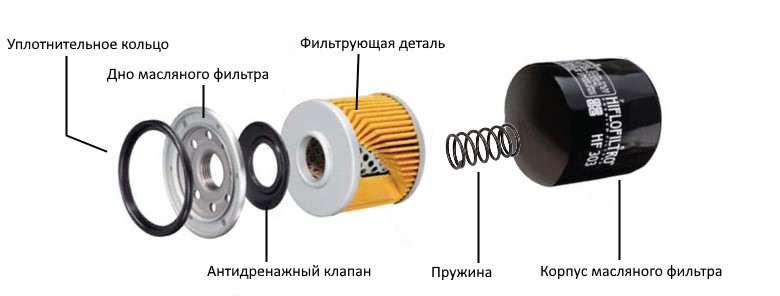 Схема устройства масляного фильтра