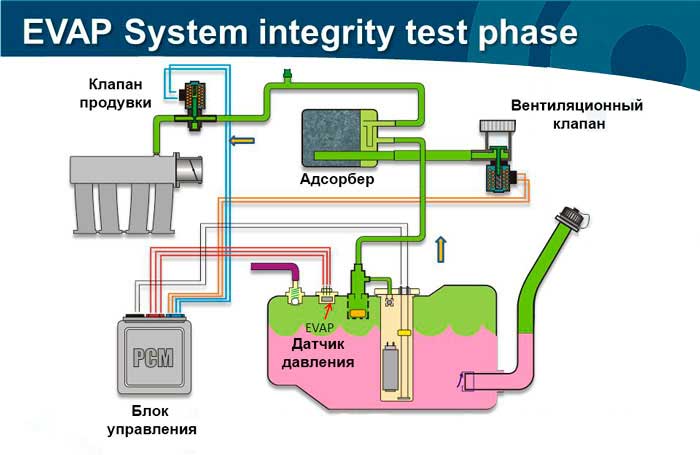 Схема работы адсорбера газель