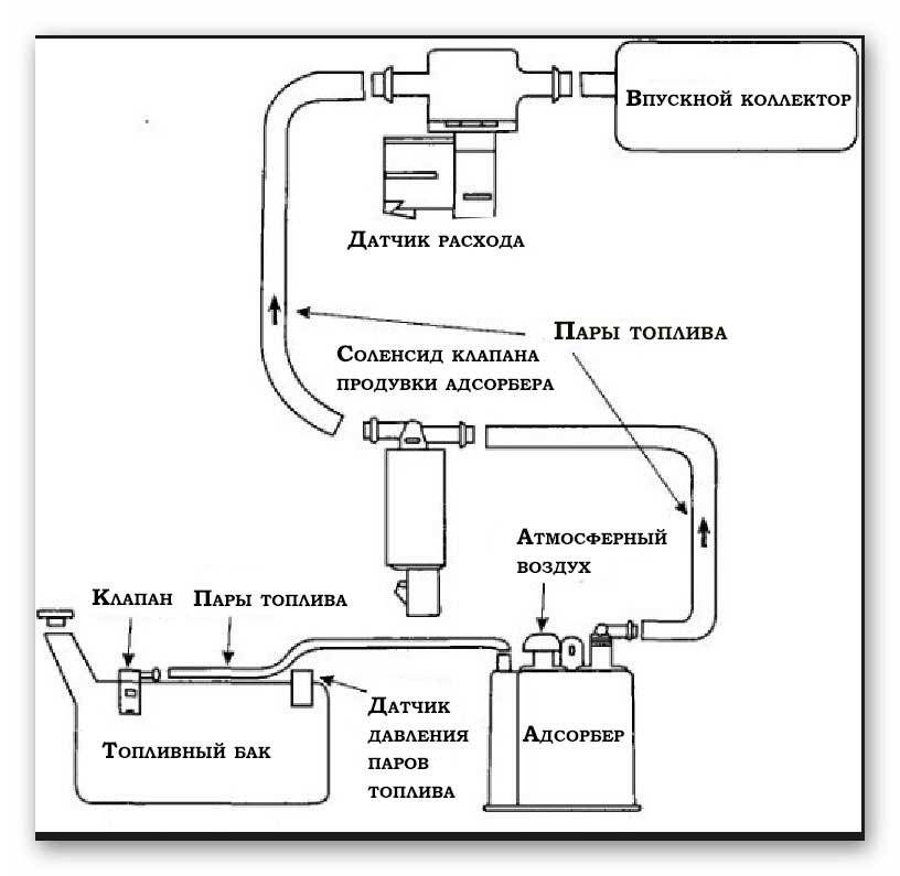 Как снять клапан адсорбера